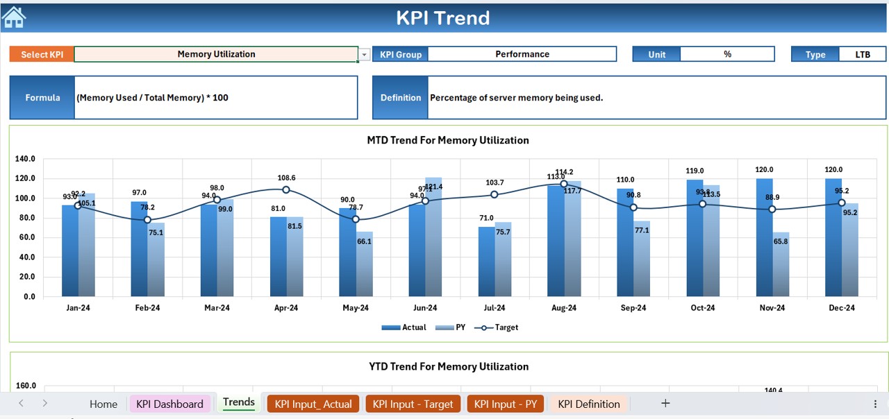 KPI Trend Sheet