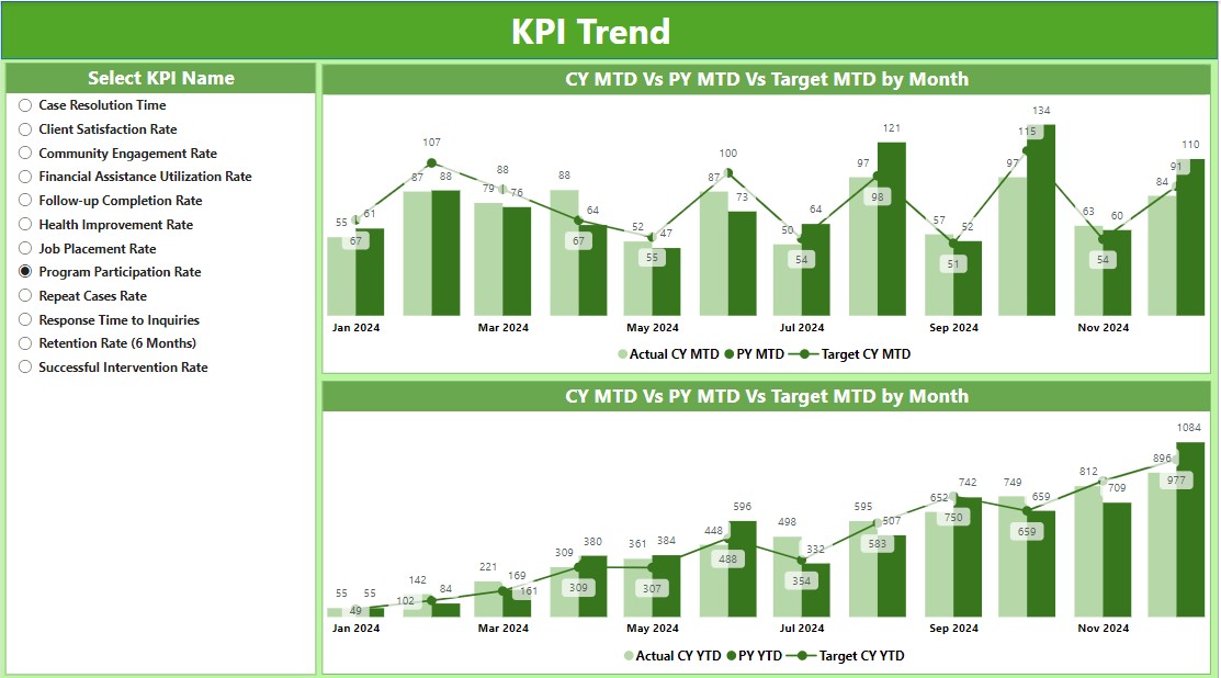 KPI Trend Page