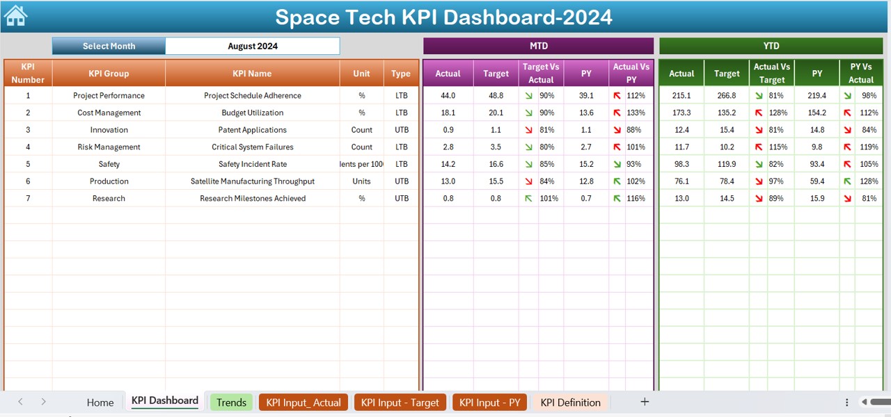 Space Tech KPI Dashboard