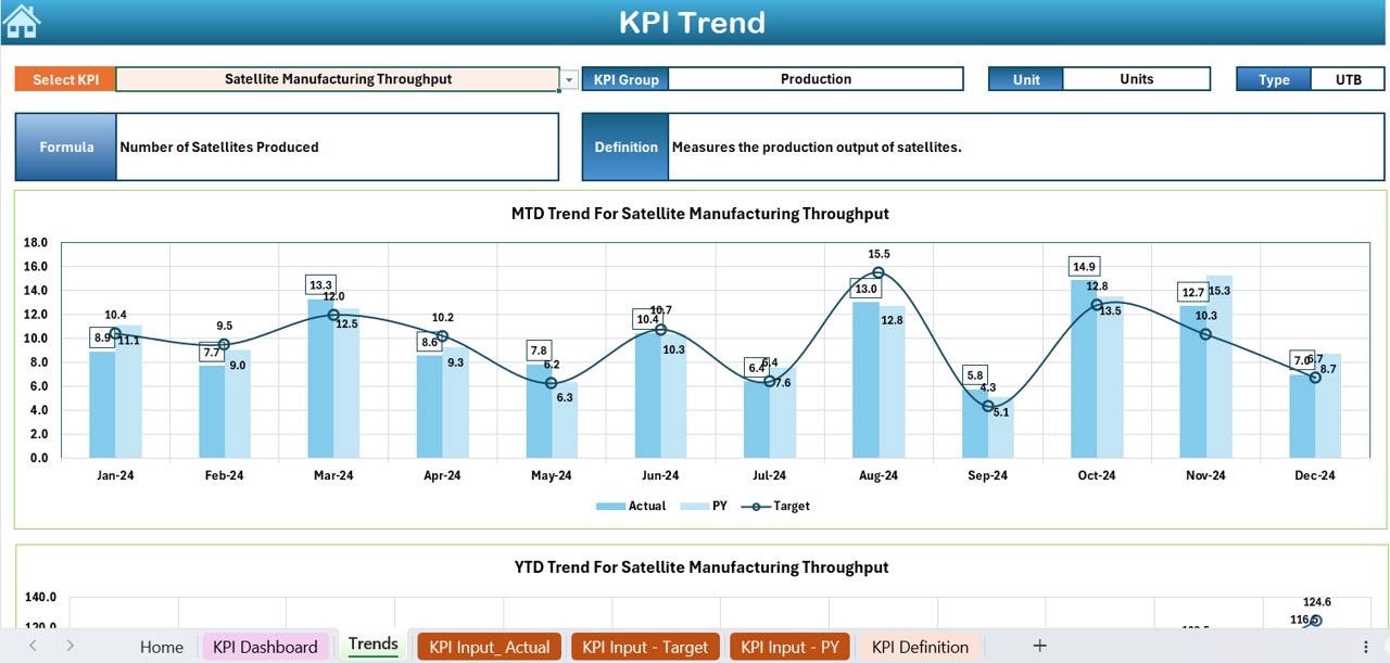 KPI Trend Sheet