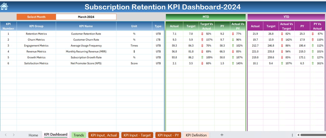 Subscription Retention KPI Dashboard