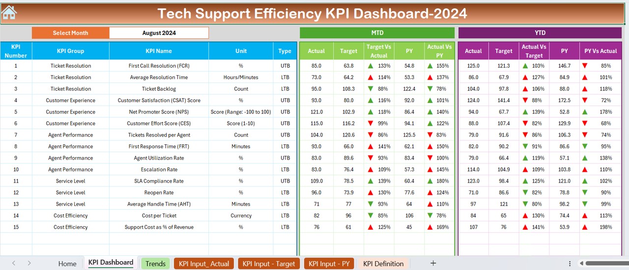 Tech Support Efficiency KPI Dashboard