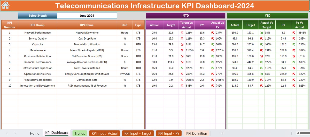 Telecommunications Infrastructure KPI Dashboard