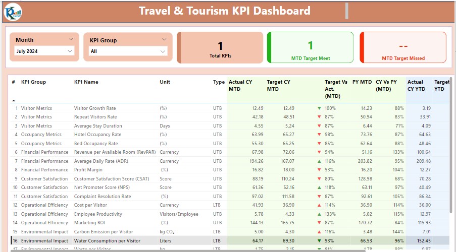 Travel & Tourism KPI Dashboard