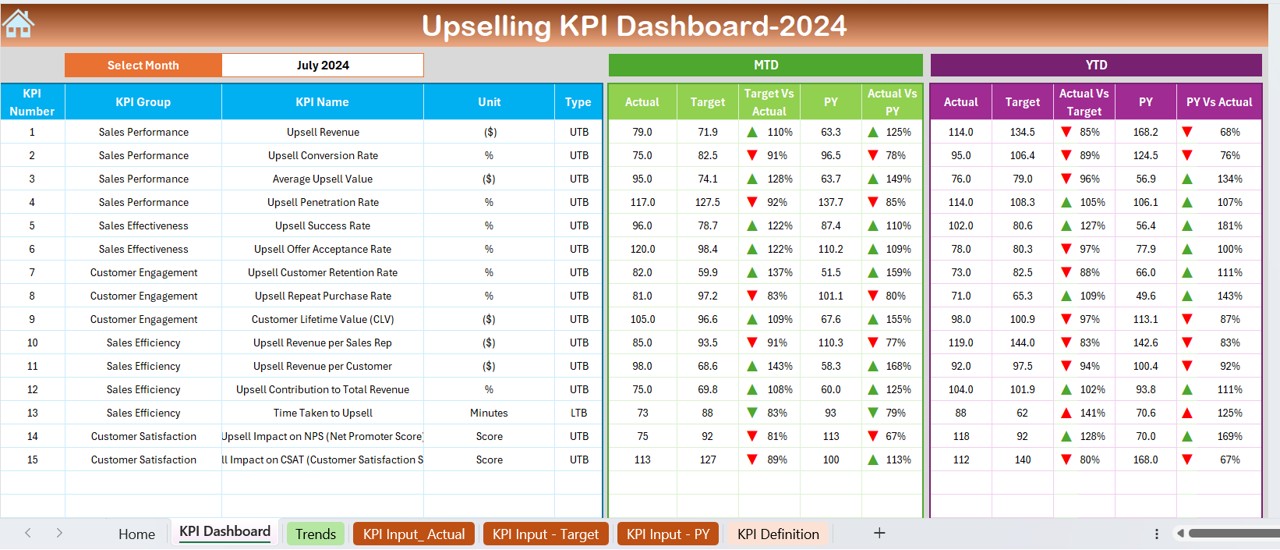 Upselling KPI Dashboard