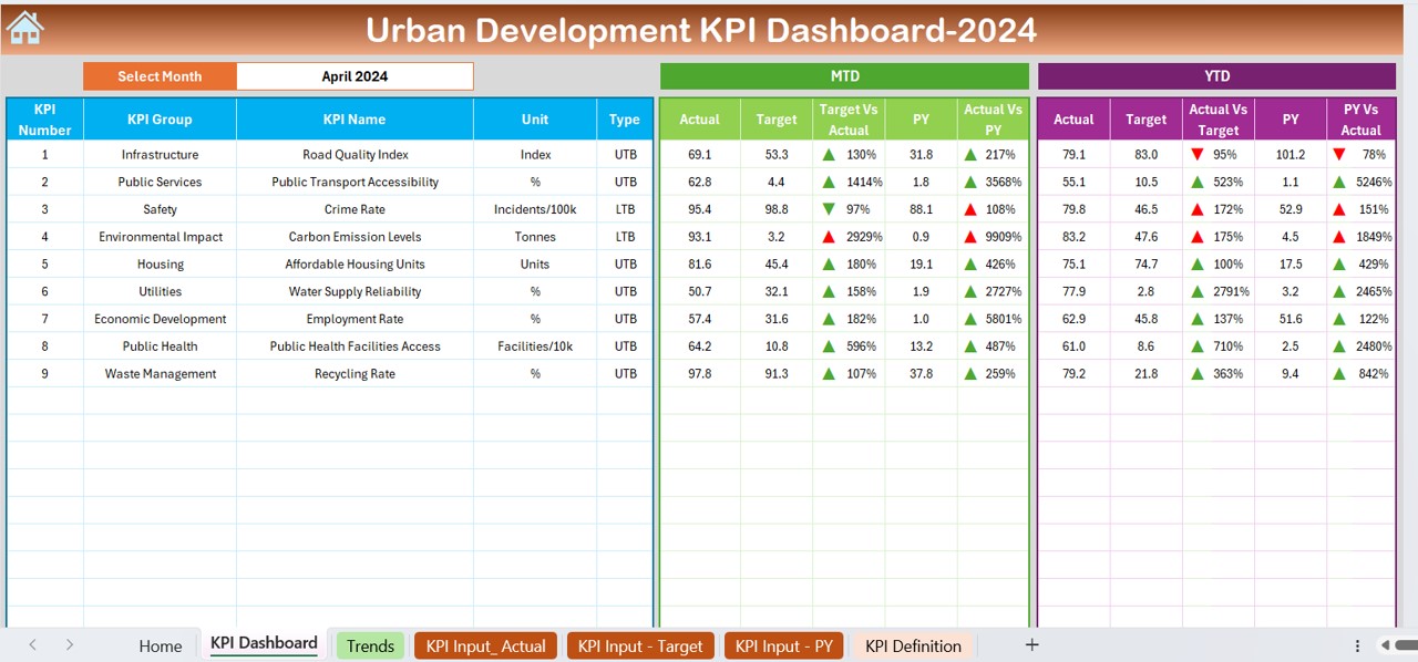 Urban Development KPI Dashboard 