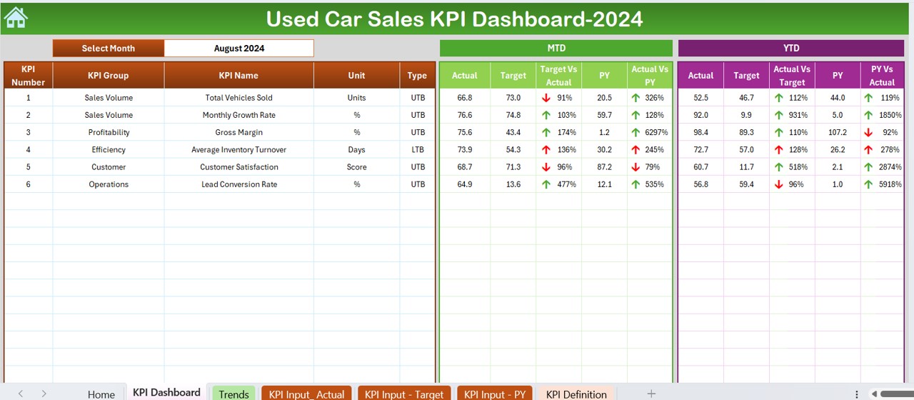 Used Car Sales KPI Dashboard