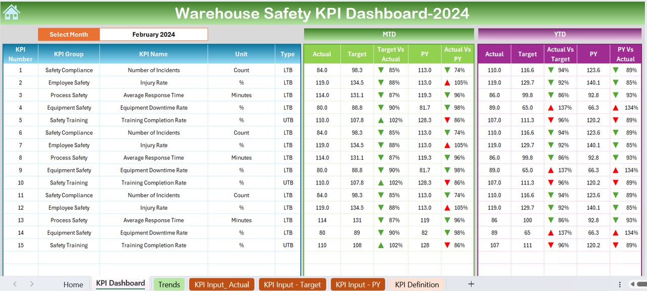 Warehouse Safety KPI Dashboard