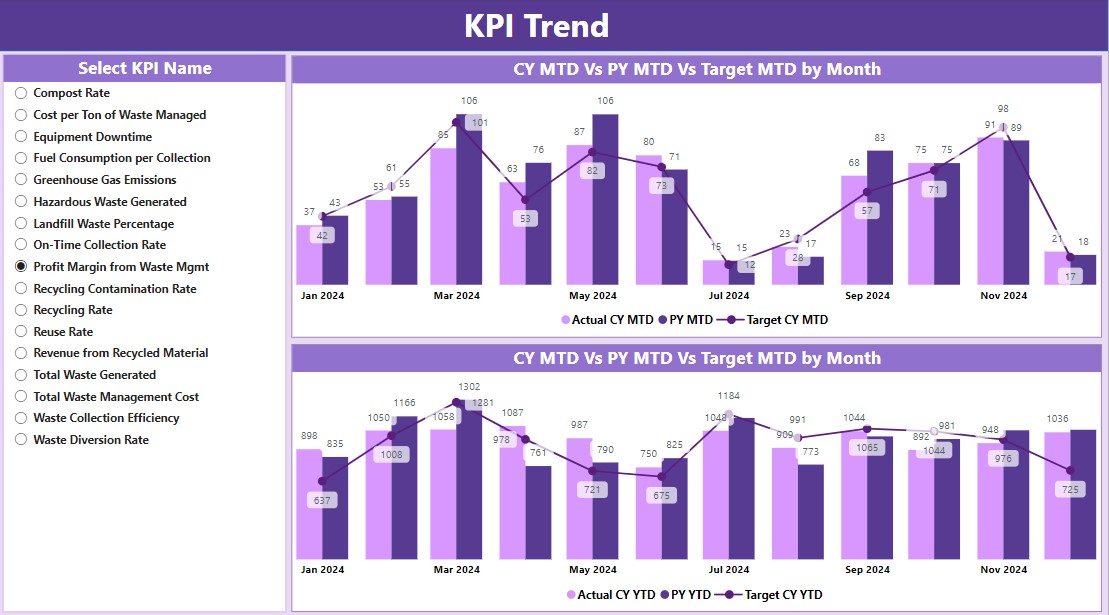 KPI Trend Page