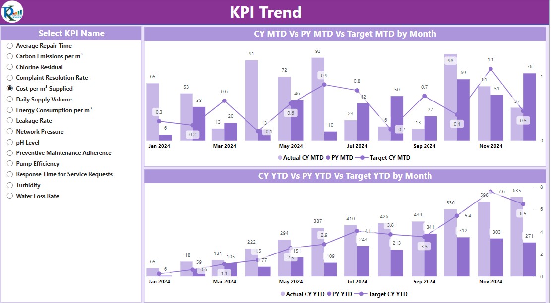 KPI Trend Page