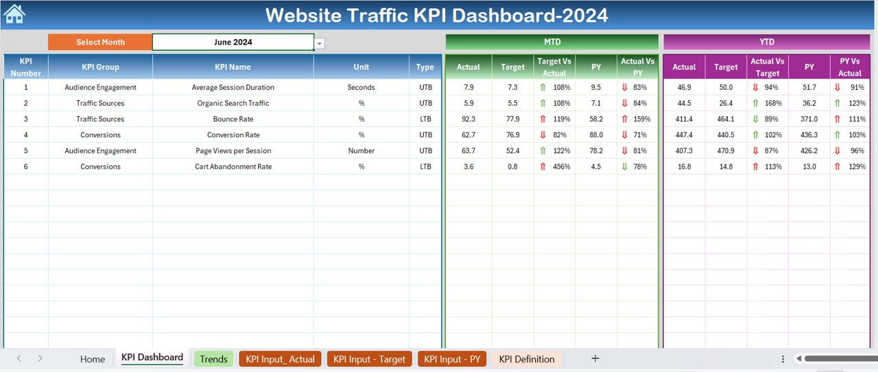 Website Traffic KPI Dashboard