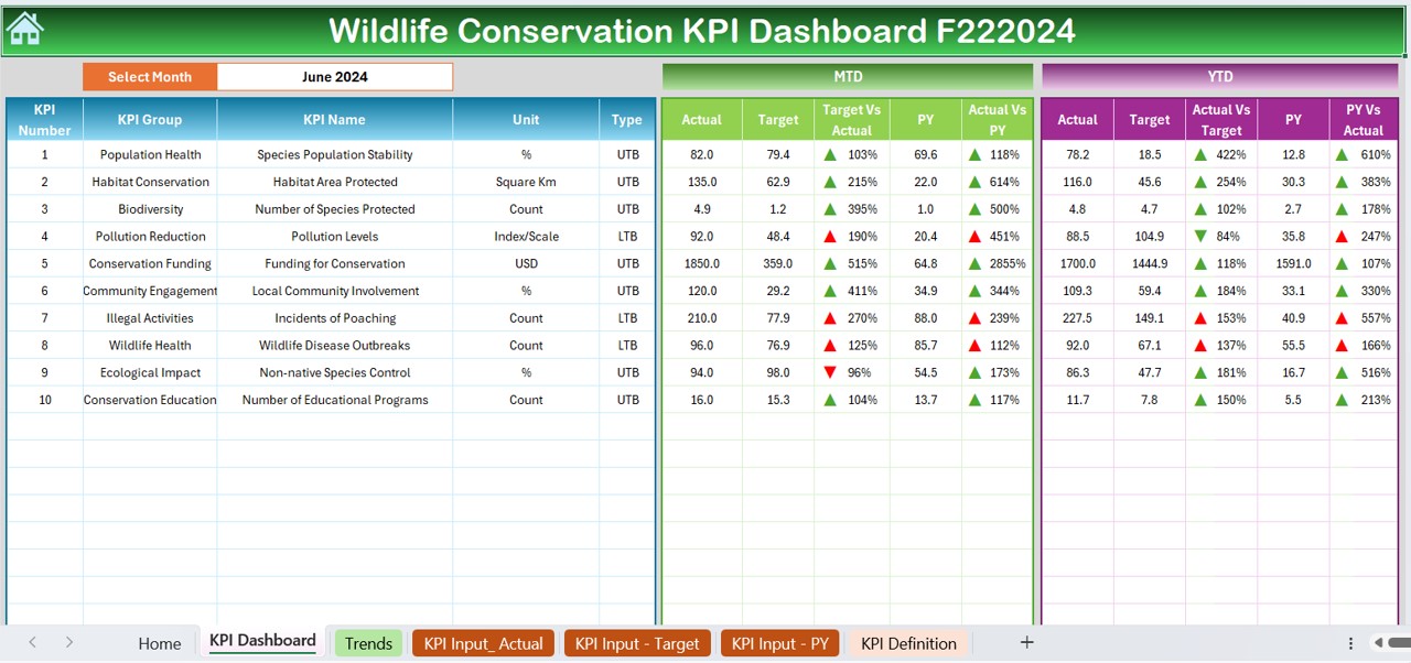 Wildlife Conservation KPI Dashboard