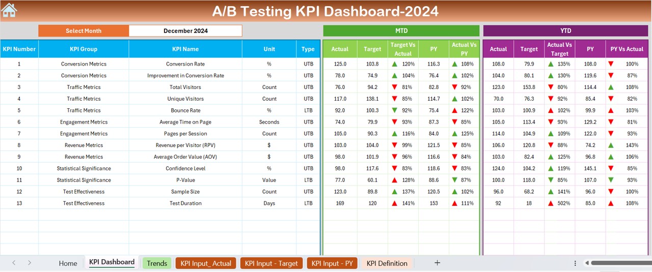 A/B Testing KPI Dashboard