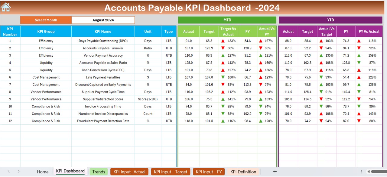 Accounts Payable KPI Dashboard