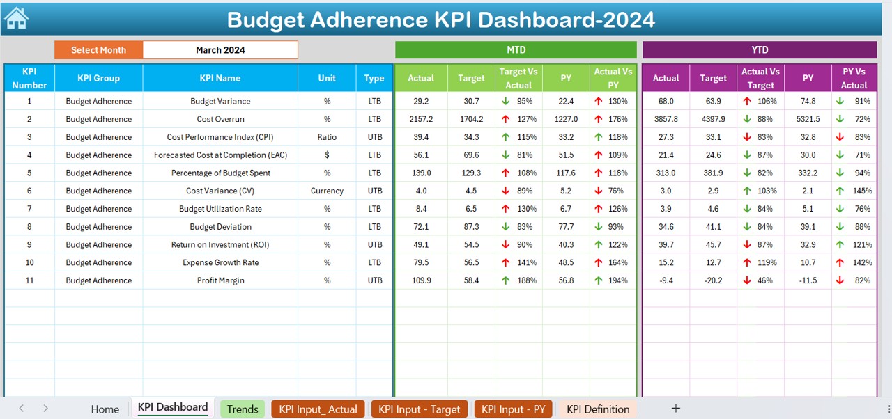 Budget Adherence KPI Dashboard