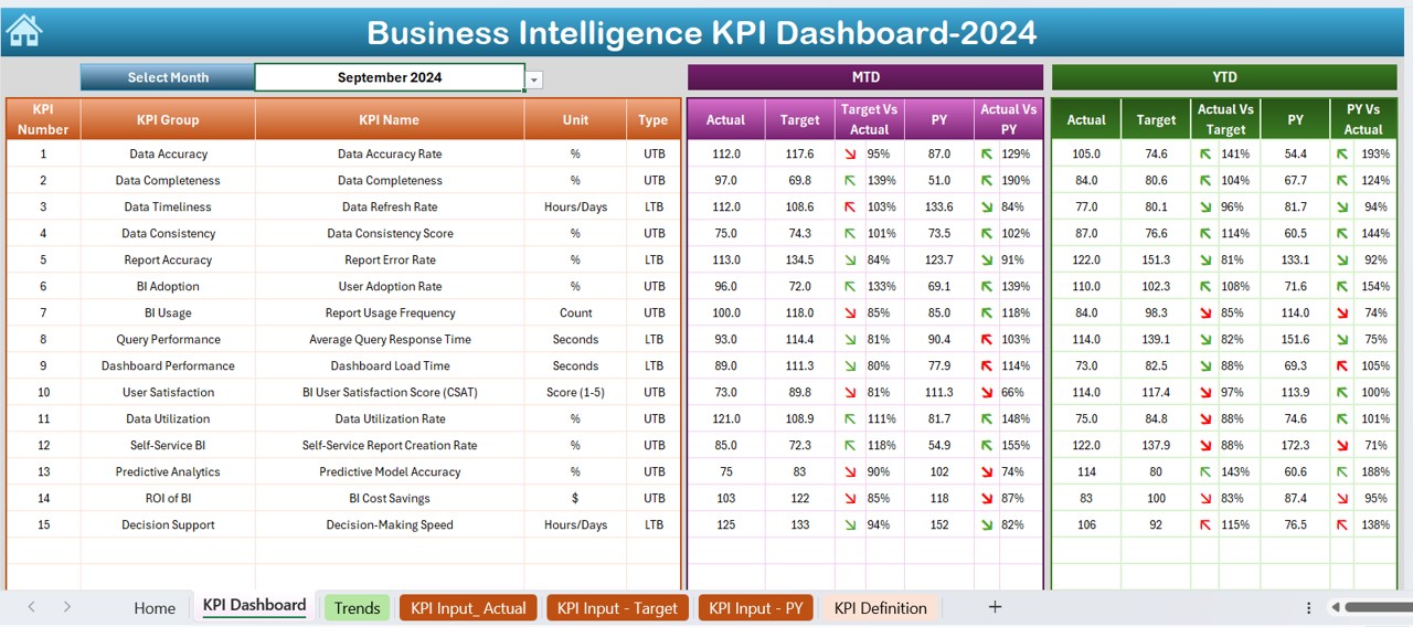 Business Intelligence KPI Dashboard