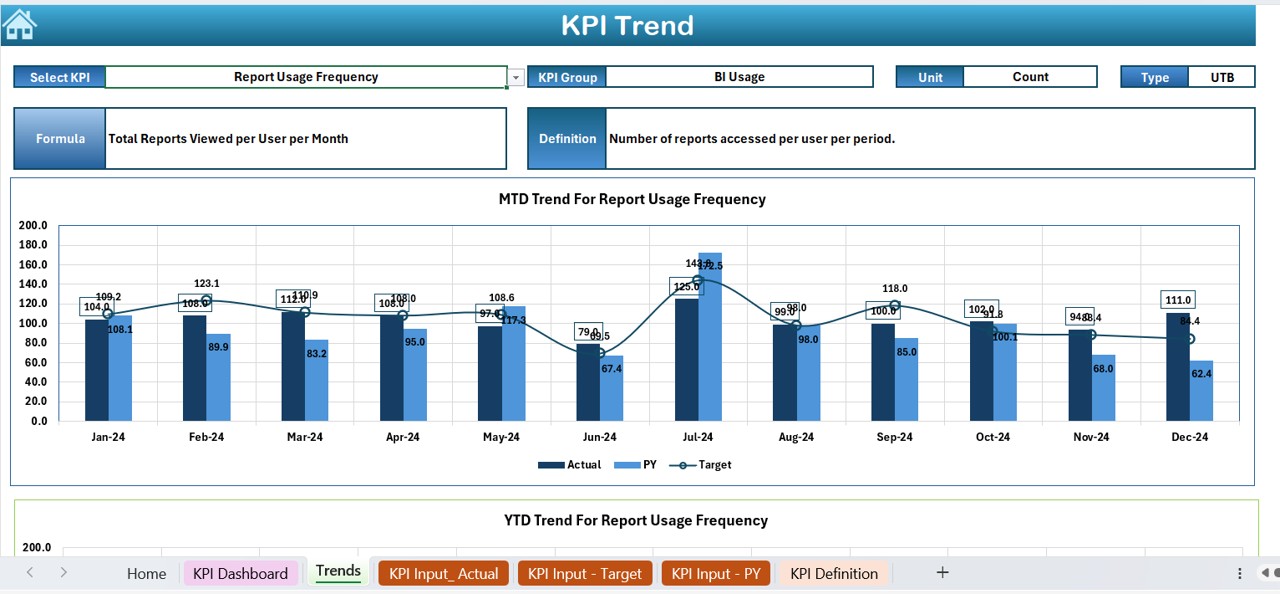 KPI Trend Sheet