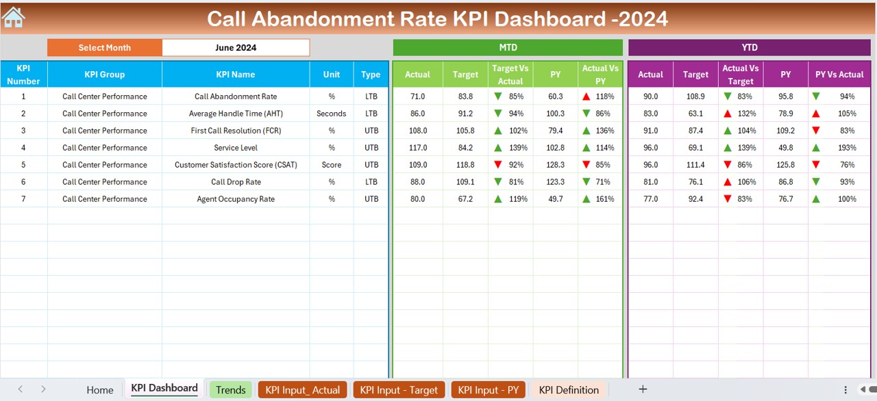 Call Abandonment Rate KPI Dashboard