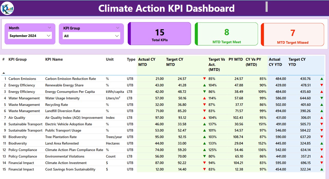 Climate Action KPI Dashboard