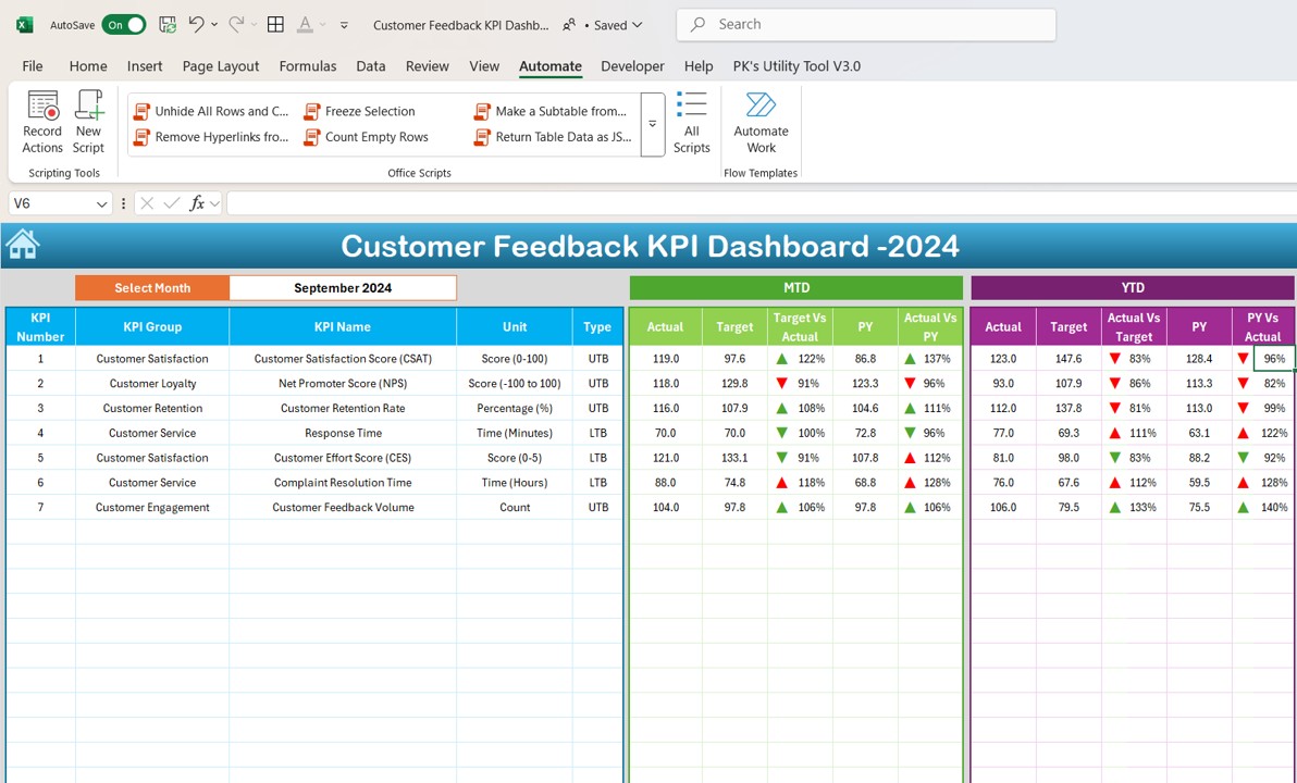 Customer Feedback KPI Dashboard