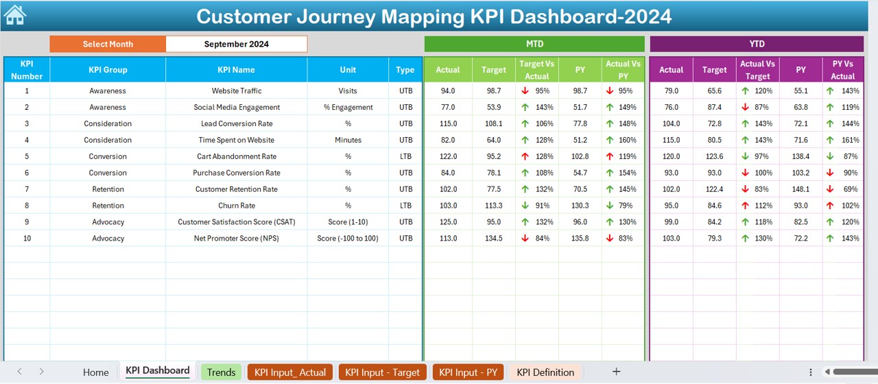 Customer Journey Mapping KPI Dashboard