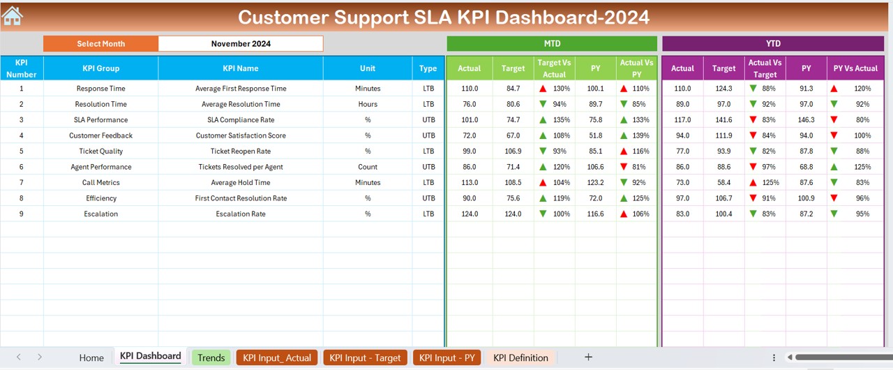 Customer Support SLA KPI Dashboard