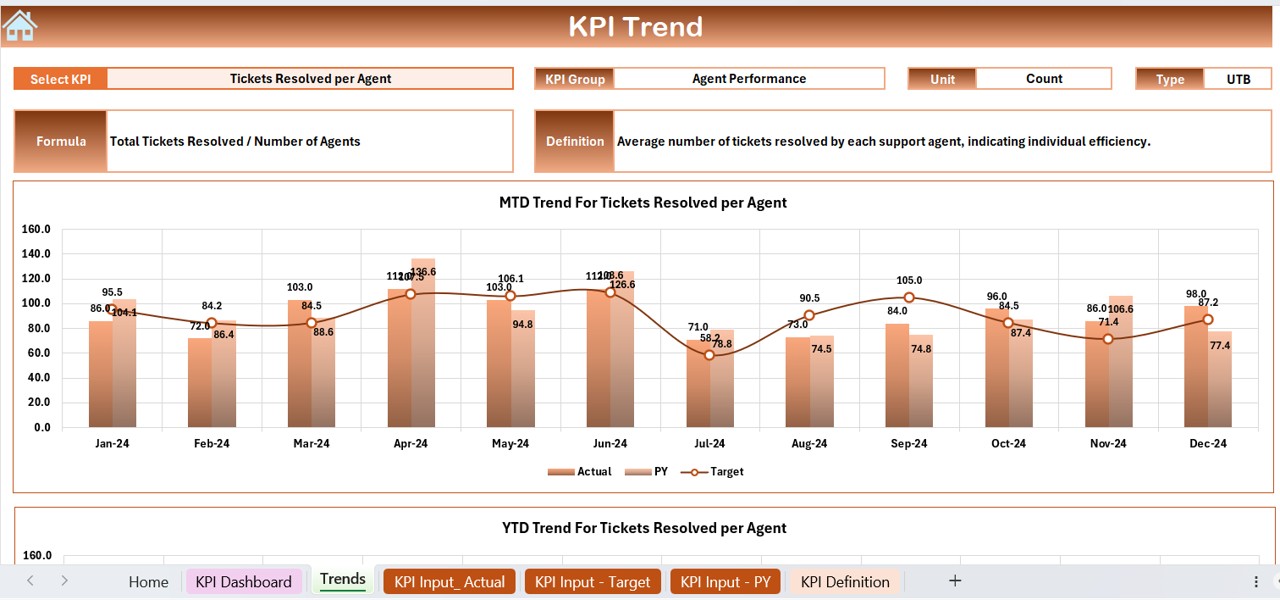 KPI Trend Sheet