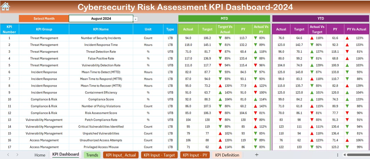 Cybersecurity Risk Assessment KPI Dashboard