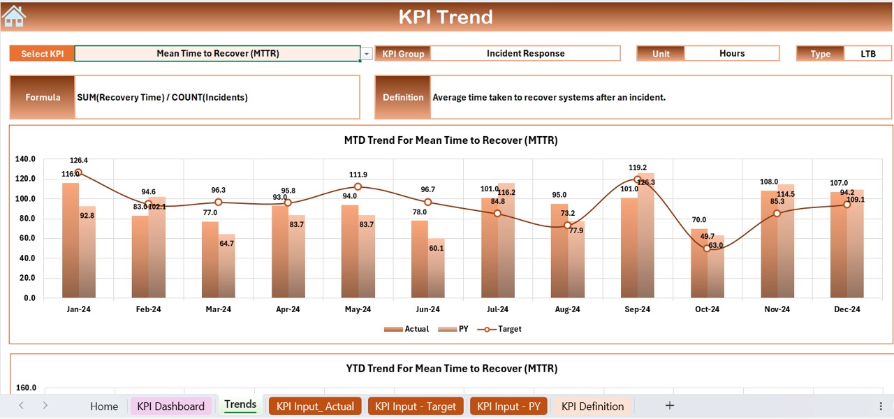 KPI Trend Sheet