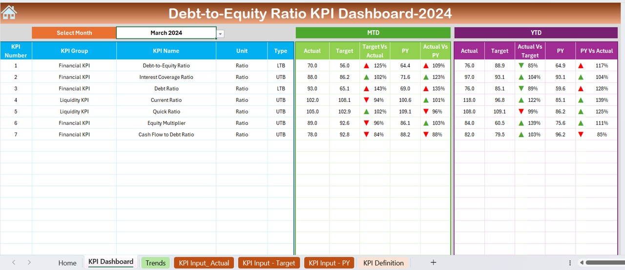 Debt-to-Equity Ratio KPI Dashboard 