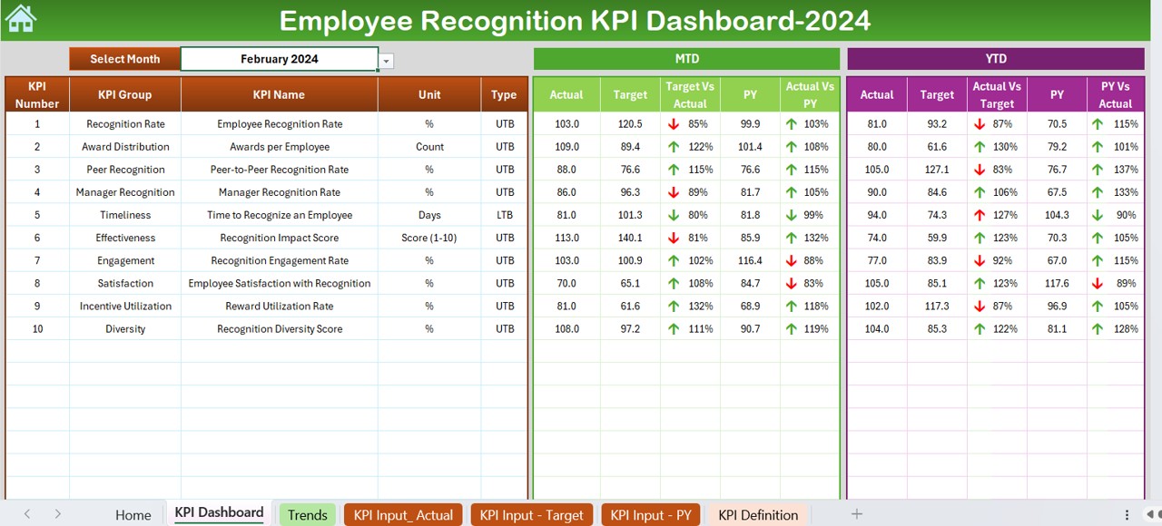 Employee Recognition KPI Dashboard