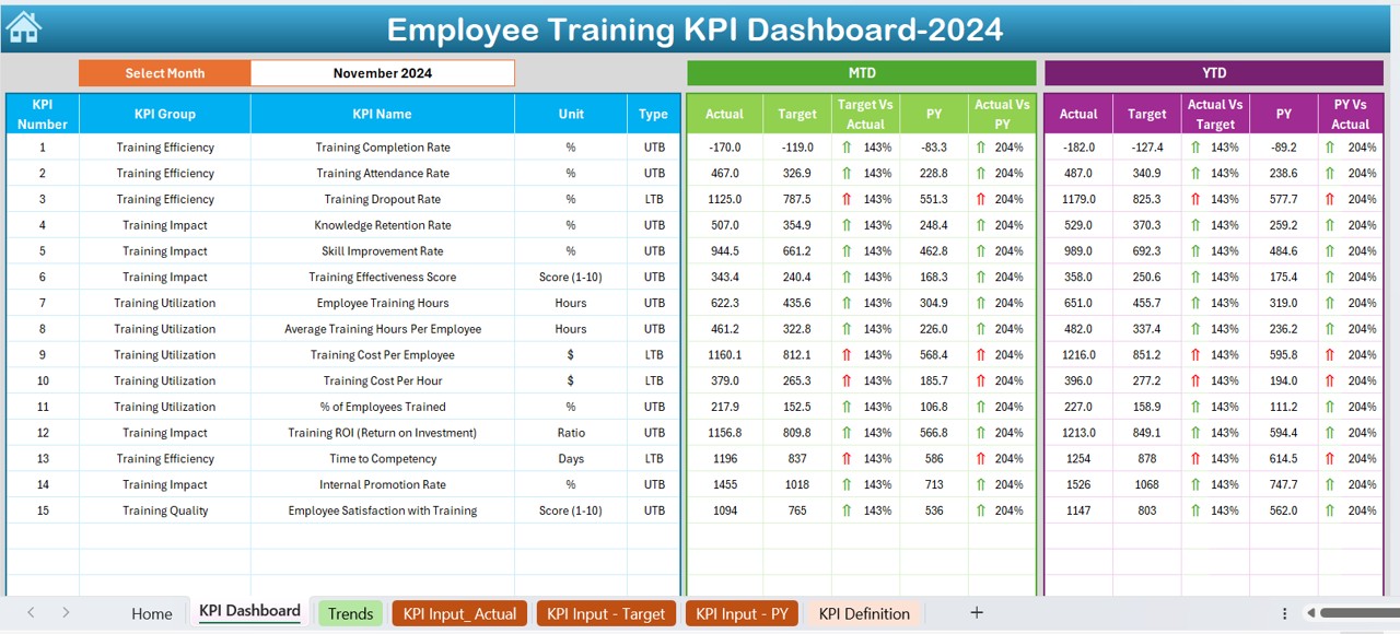 Employee Training KPI Dashboard