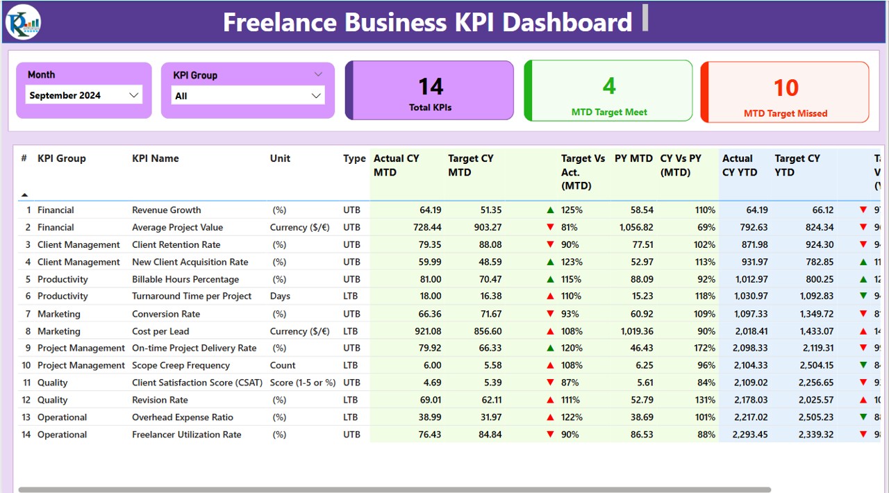 Freelance Business KPI Dashboard