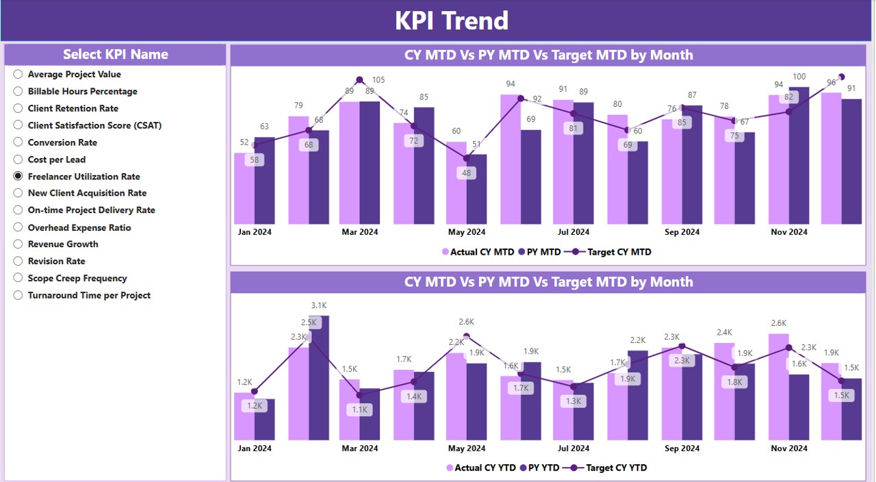 KPI Trend Page