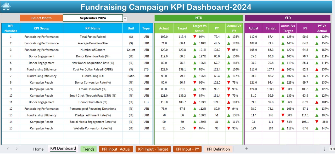 Fundraising Campaign KPI Dashboard