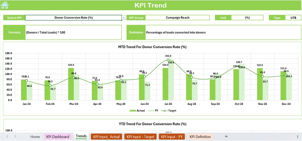 KPI Trend Sheet