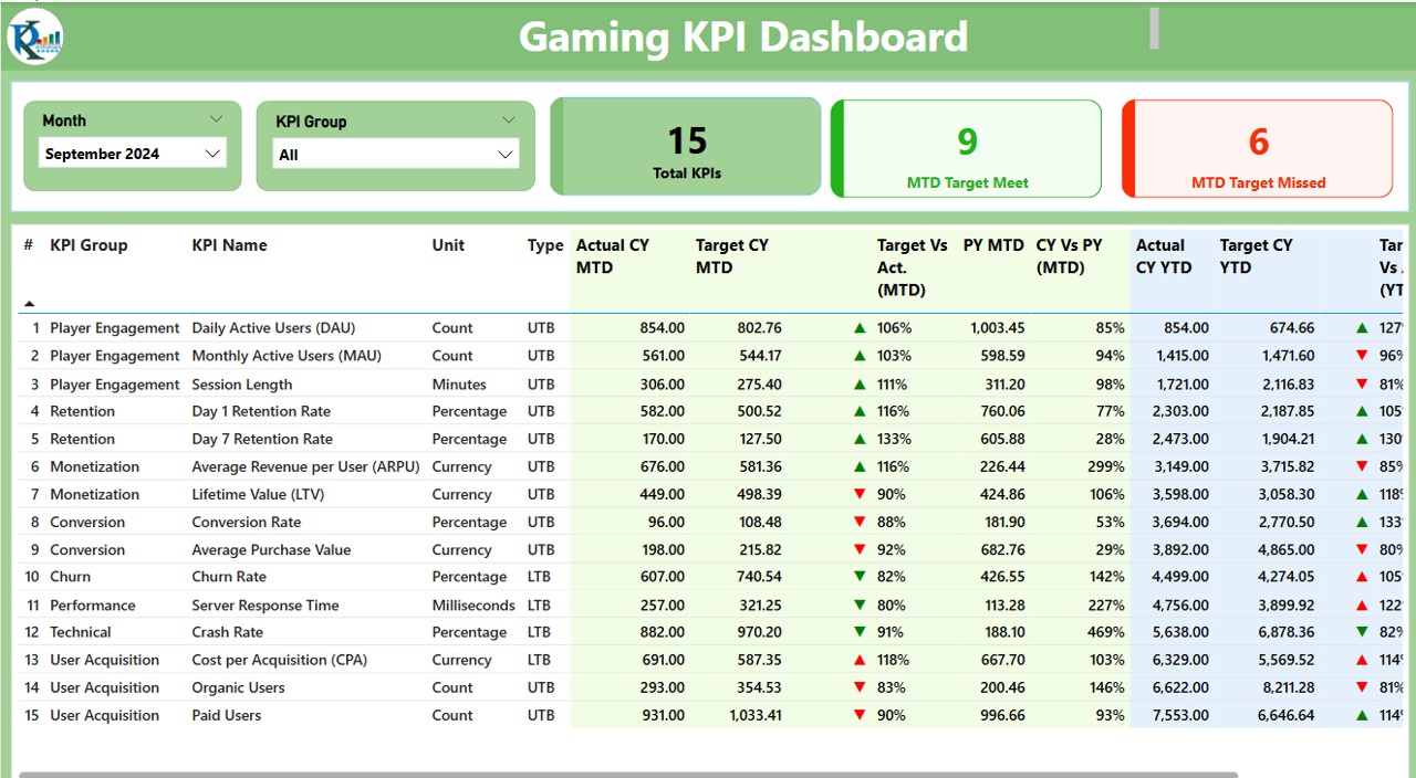 Gaming KPI Dashboard 