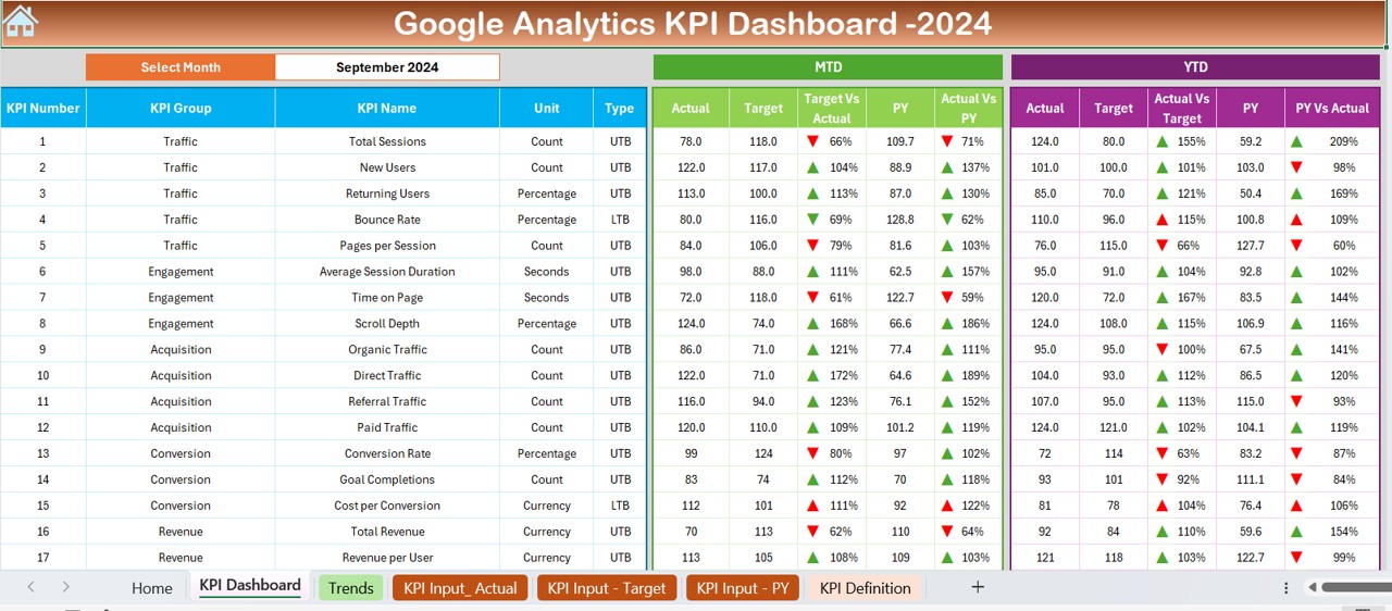 Google Analytics KPI Dashboard