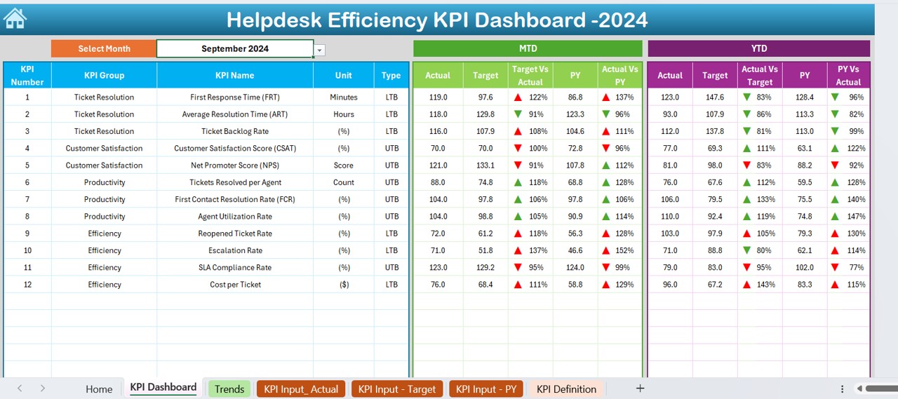 Helpdesk Efficiency KPI Dashboard