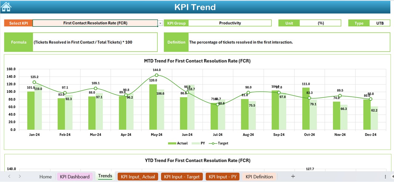 KPI Trend Sheet