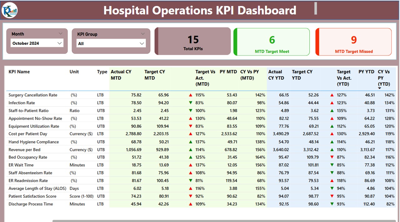 Hospital Operations KPI Dashboard