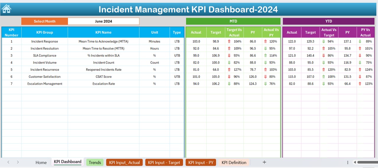 Incident Management KPI Dashboard