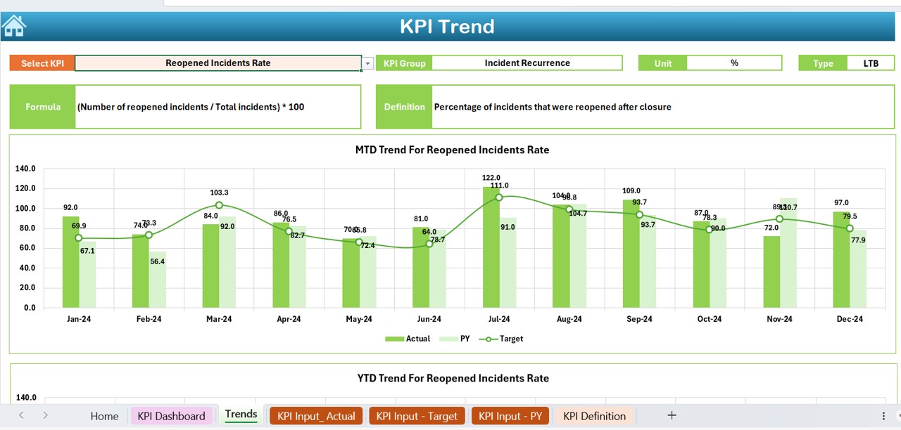 KPI Trend Sheet