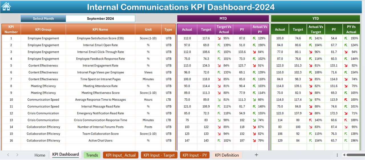 Internal Communications KPI Dashboard