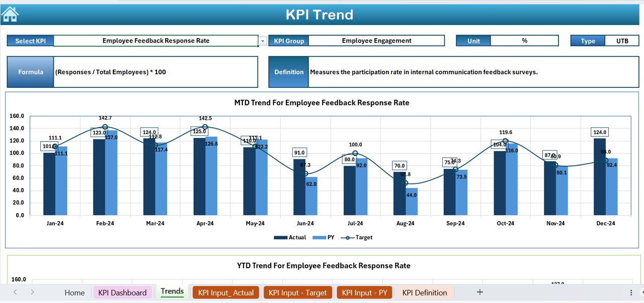 KPI Trend Sheet