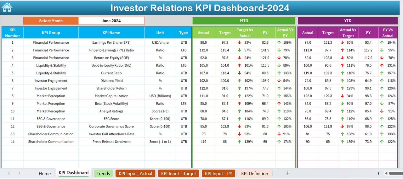 Investor Relations KPI Dashboard