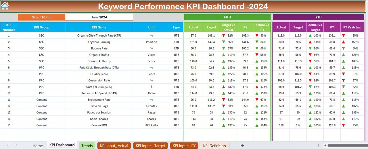 Keyword Performance KPI Dashboard