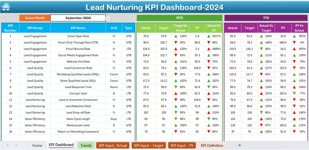 Lead Nurturing KPI Dashboard 