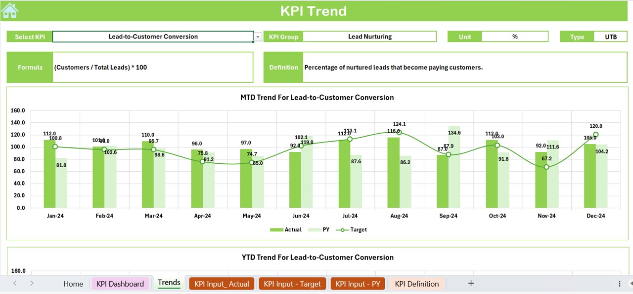 KPI Trend Analysis