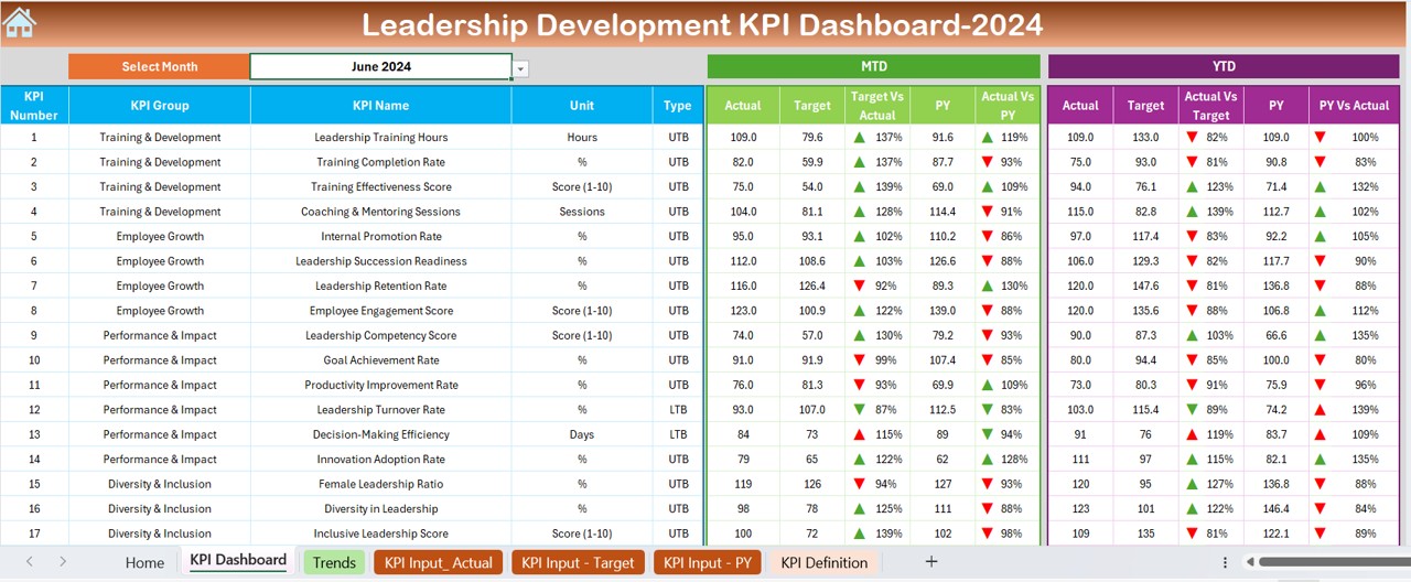 Leadership Development KPI Dashboard